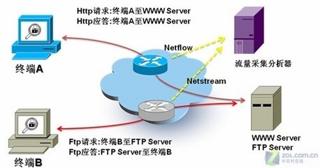 專業(yè)流量分析 企業(yè)網(wǎng)絡(luò)的守護者